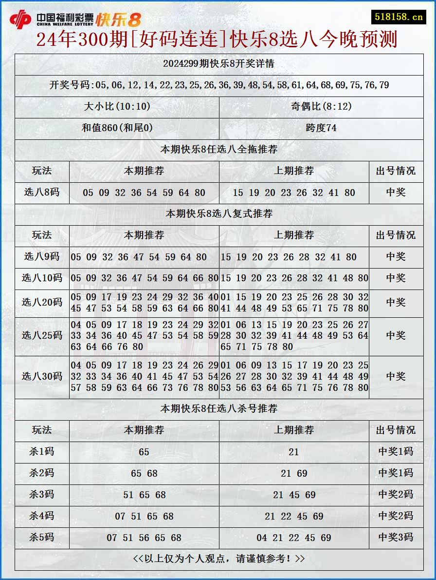 24年300期[好码连连]快乐8选八今晚预测