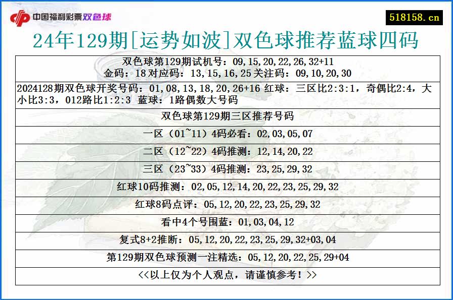 24年129期[运势如波]双色球推荐蓝球四码