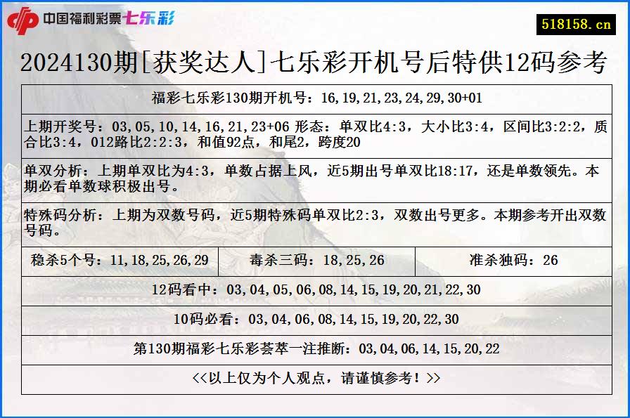 2024130期[获奖达人]七乐彩开机号后特供12码参考