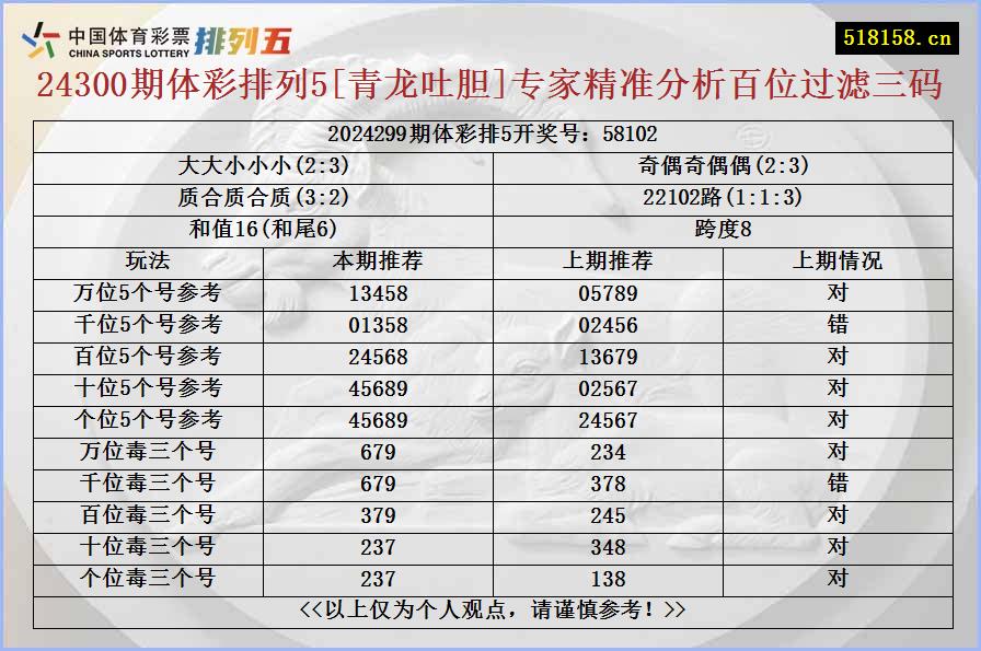 24300期体彩排列5[青龙吐胆]专家精准分析百位过滤三码