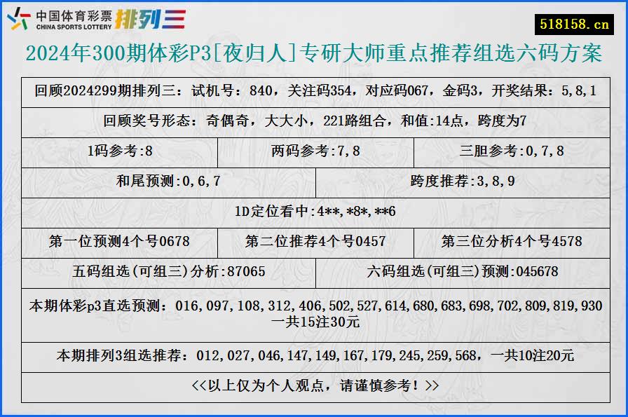 2024年300期体彩P3[夜归人]专研大师重点推荐组选六码方案