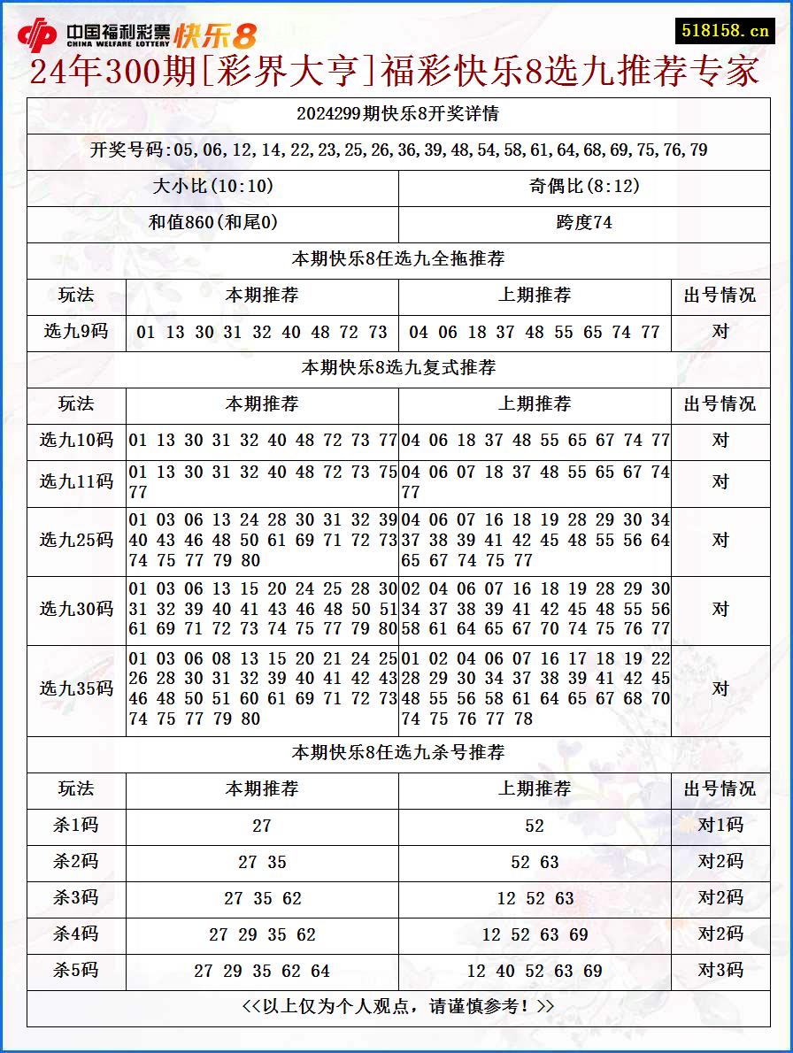 24年300期[彩界大亨]福彩快乐8选九推荐专家