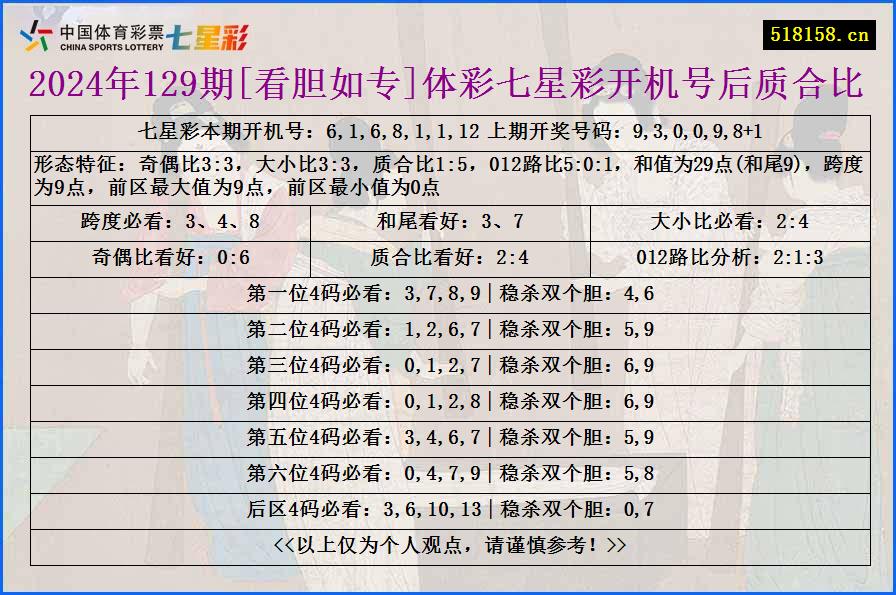 2024年129期[看胆如专]体彩七星彩开机号后质合比