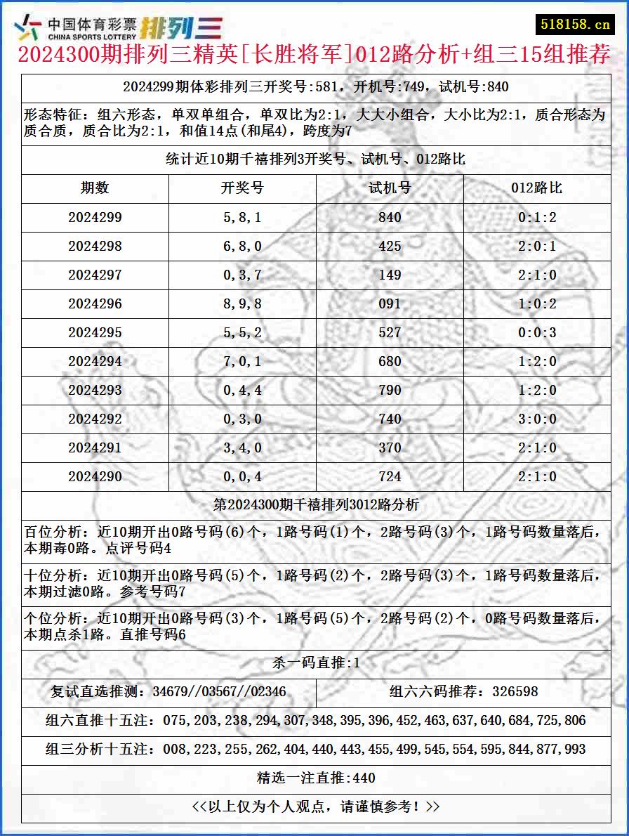 2024300期排列三精英[长胜将军]012路分析+组三15组推荐