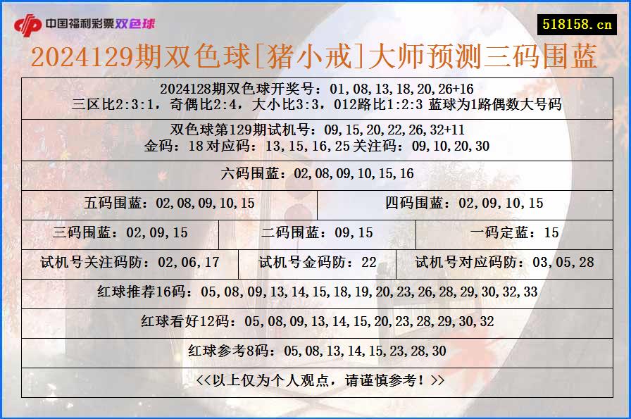 2024129期双色球[猪小戒]大师预测三码围蓝