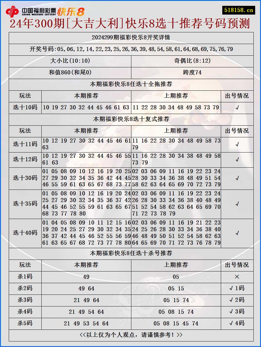 24年300期[大吉大利]快乐8选十推荐号码预测