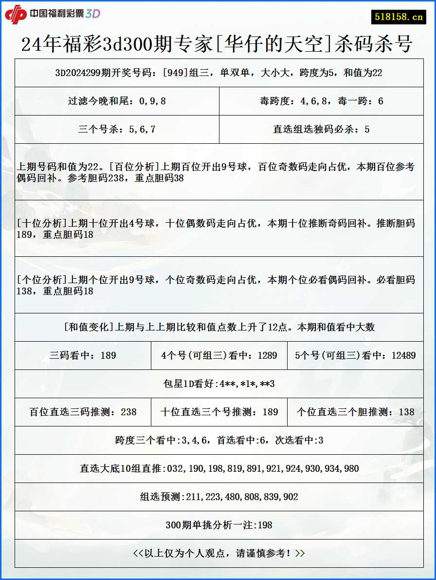 24年福彩3d300期专家[华仔的天空]杀码杀号