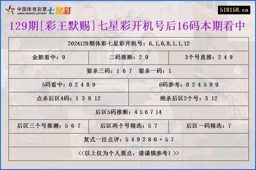 129期[彩王默赐]七星彩开机号后16码本期看中