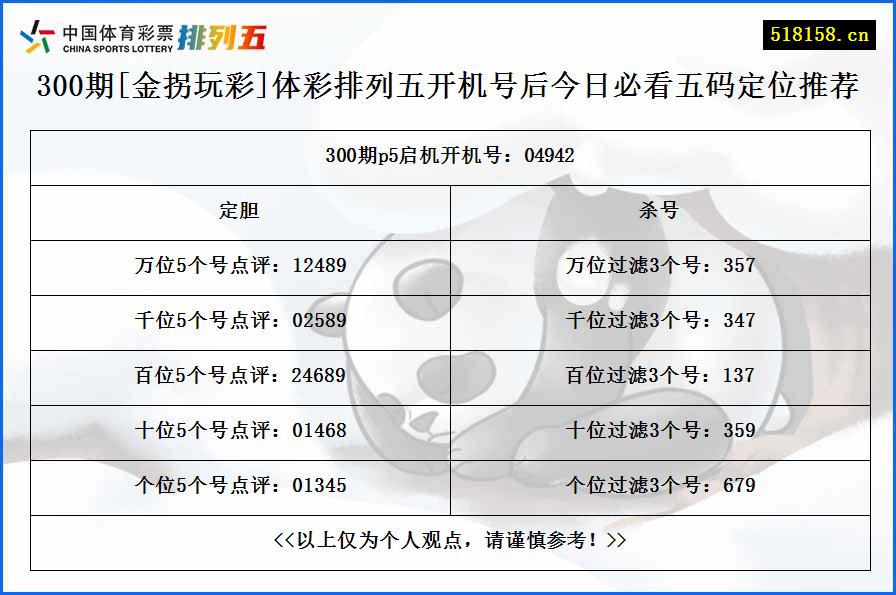 300期[金拐玩彩]体彩排列五开机号后今日必看五码定位推荐