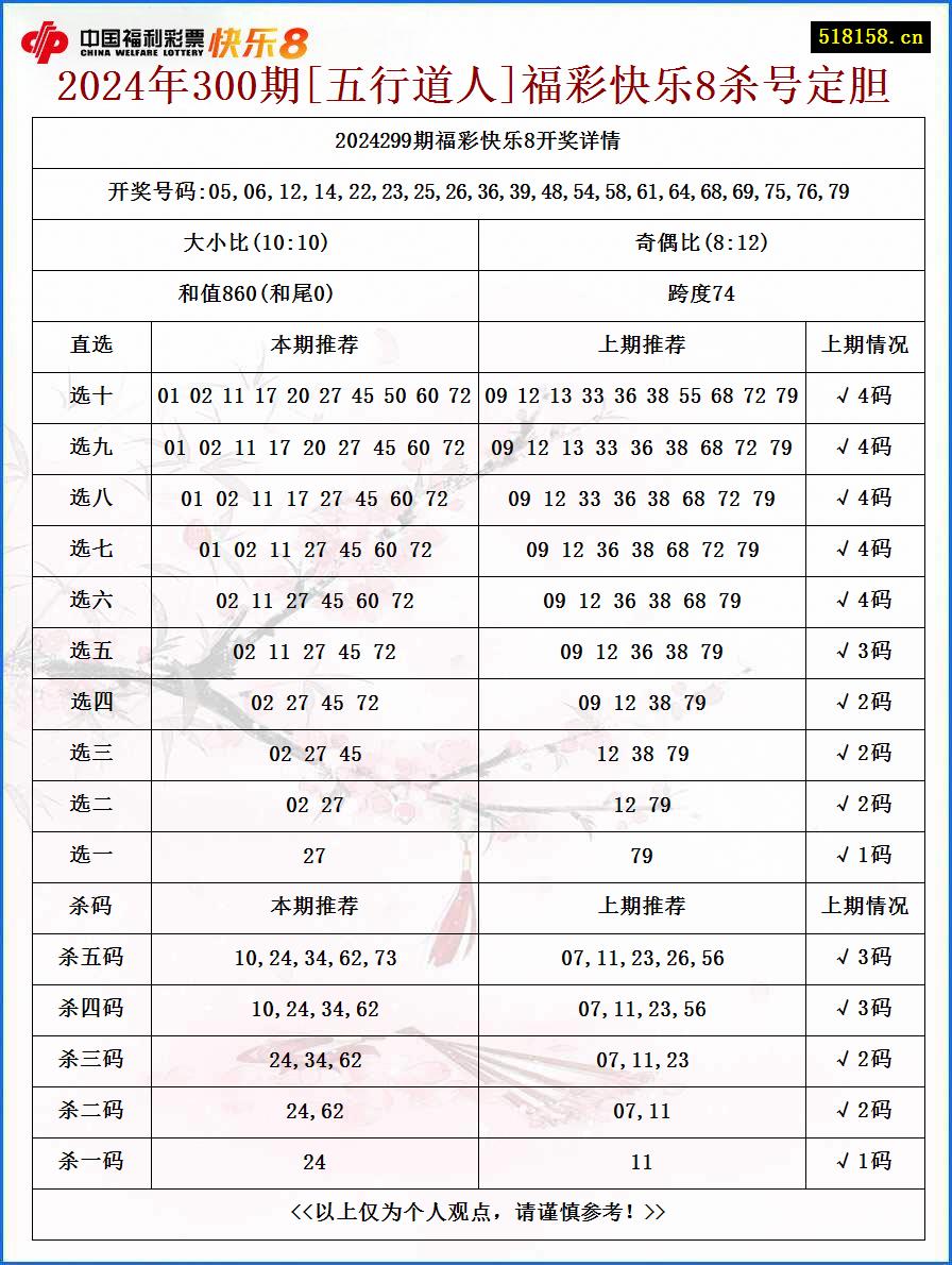 2024年300期[五行道人]福彩快乐8杀号定胆