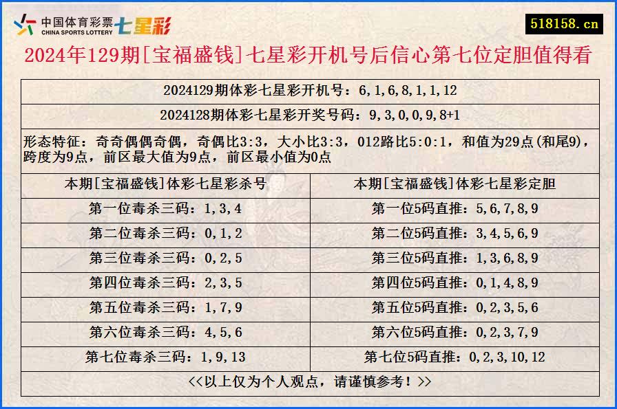 2024年129期[宝福盛钱]七星彩开机号后信心第七位定胆值得看