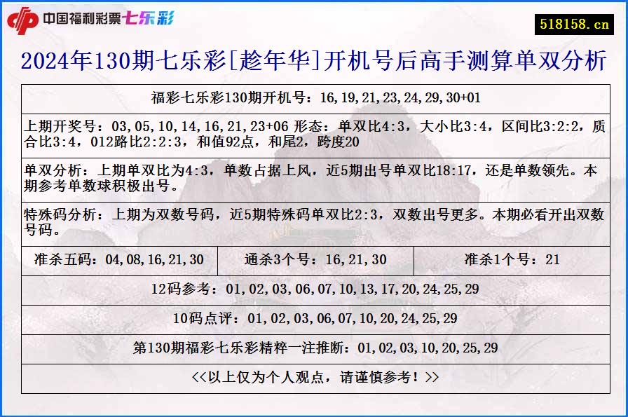 2024年130期七乐彩[趁年华]开机号后高手测算单双分析