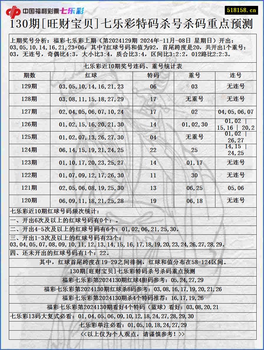 130期[旺财宝贝]七乐彩特码杀号杀码重点预测