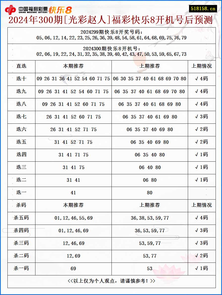 2024年300期[光彩赵人]福彩快乐8开机号后预测