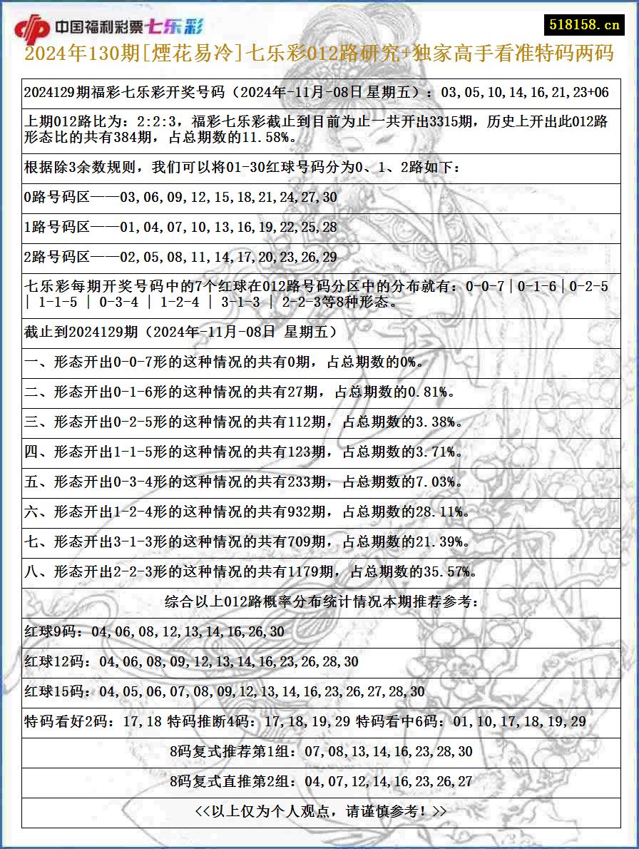 2024年130期[煙花易冷]七乐彩012路研究+独家高手看准特码两码