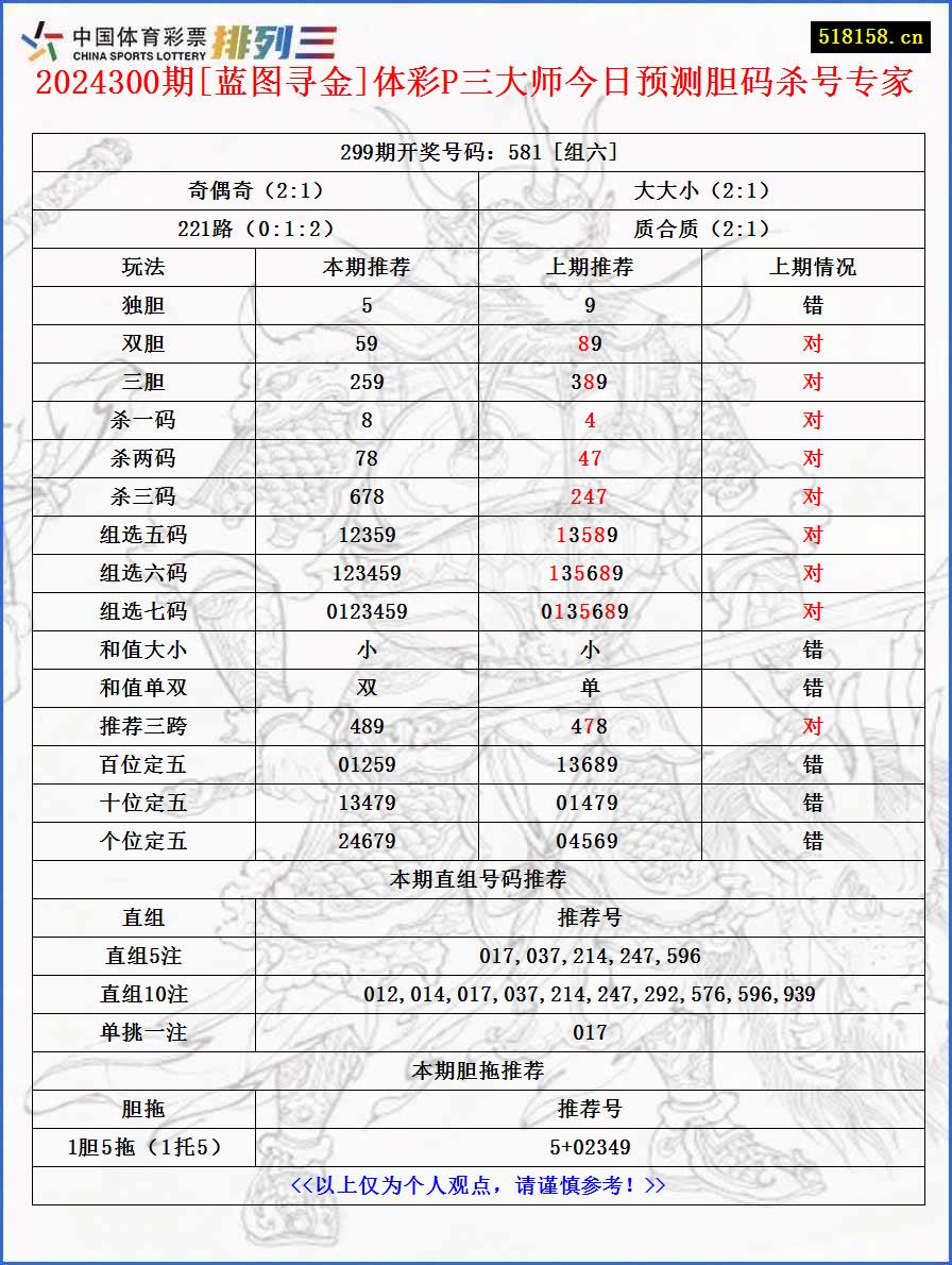 2024300期[蓝图寻金]体彩P三大师今日预测胆码杀号专家