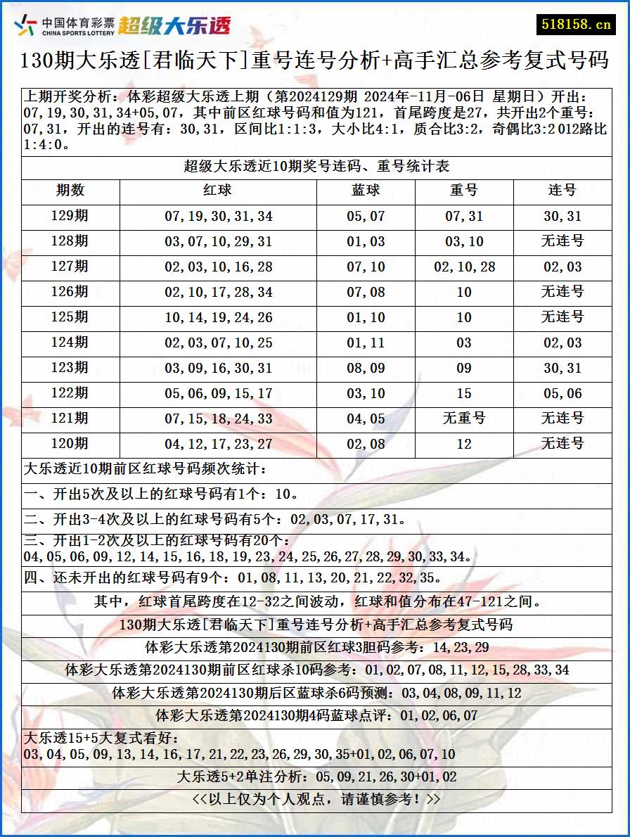 130期大乐透[君临天下]重号连号分析+高手汇总参考复式号码