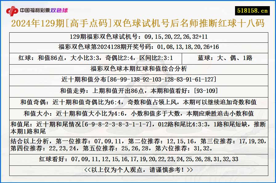 2024年129期[高手点码]双色球试机号后名师推断红球十八码