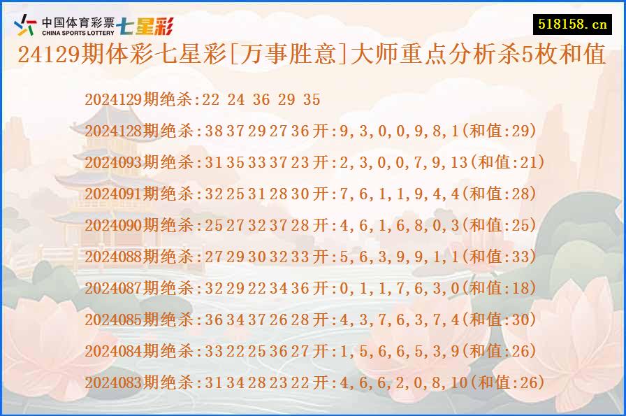 24129期体彩七星彩[万事胜意]大师重点分析杀5枚和值