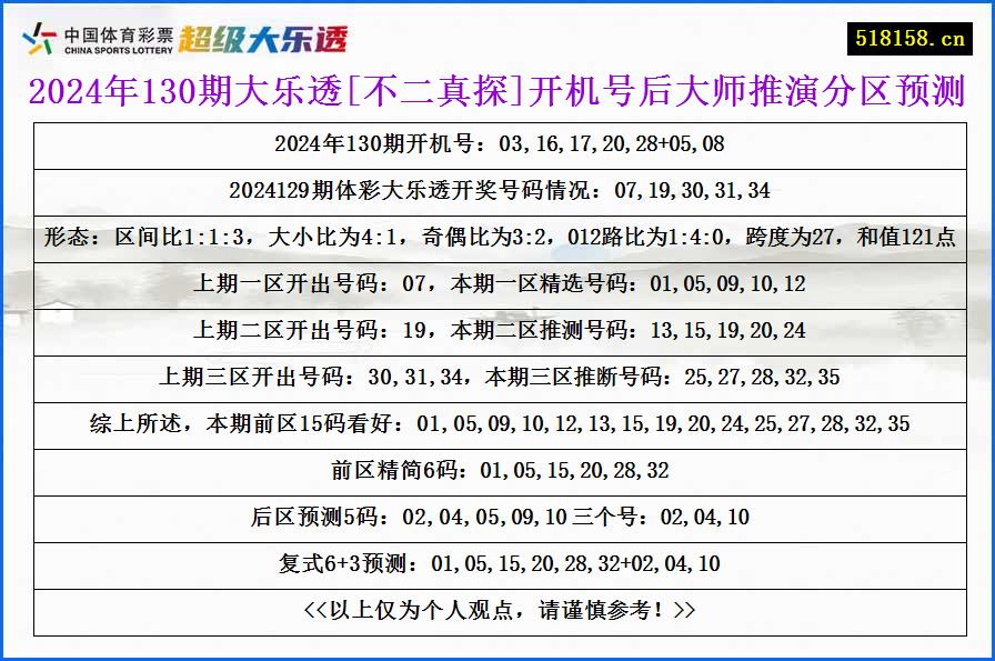 2024年130期大乐透[不二真探]开机号后大师推演分区预测