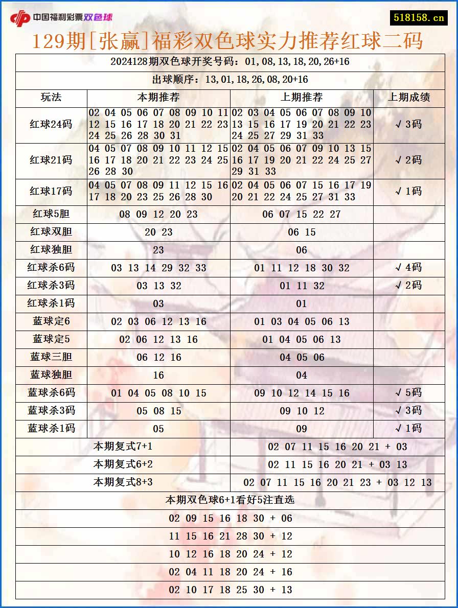 129期[张赢]福彩双色球实力推荐红球二码