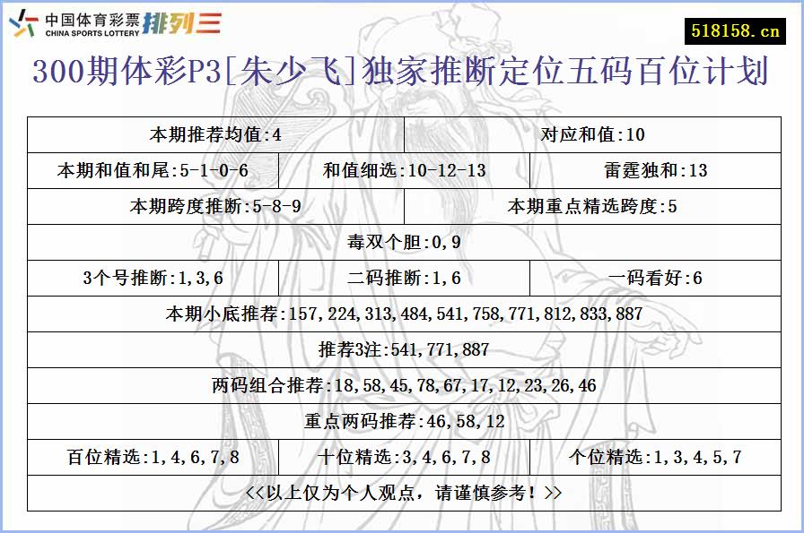 300期体彩P3[朱少飞]独家推断定位五码百位计划