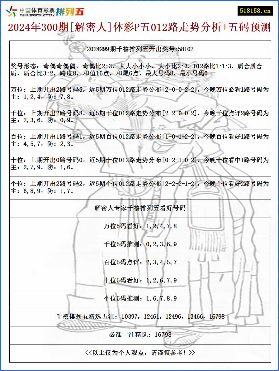 2024年300期[解密人]体彩P五012路走势分析+五码预测