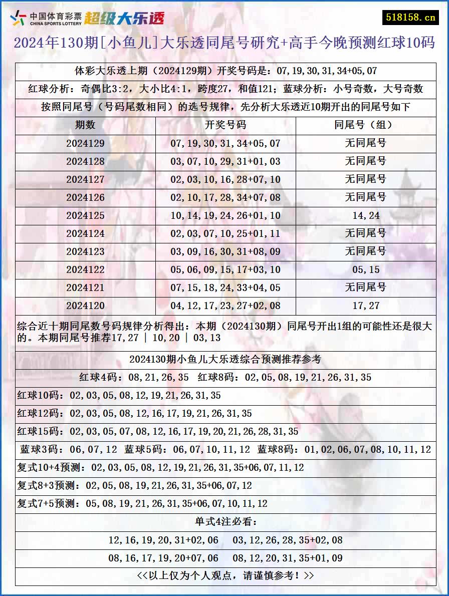 2024年130期[小鱼儿]大乐透同尾号研究+高手今晚预测红球10码