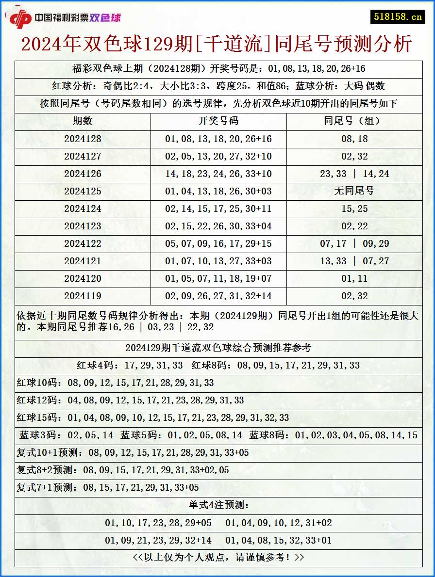 2024年双色球129期[千道流]同尾号预测分析