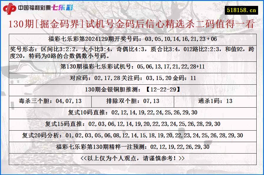 130期[掘金码界]试机号金码后信心精选杀二码值得一看