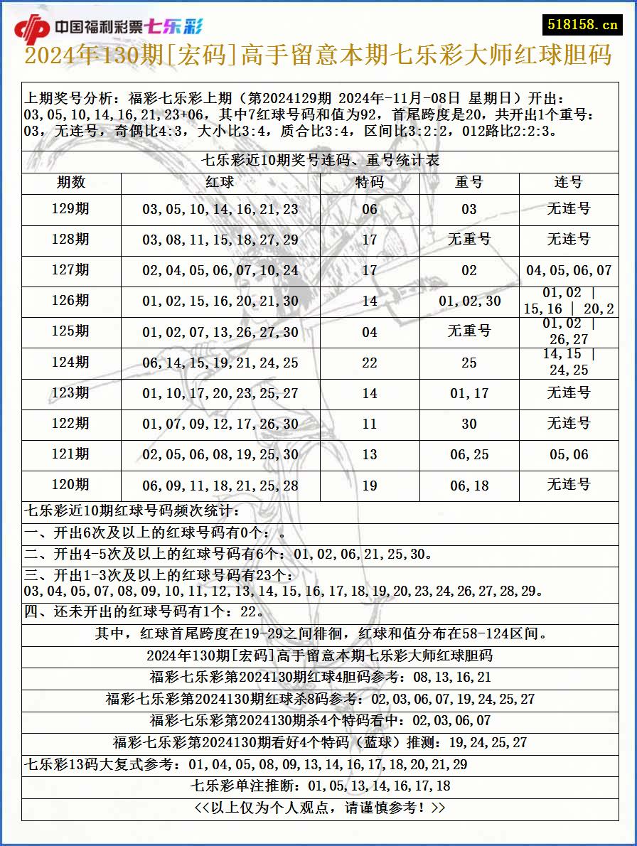 2024年130期[宏码]高手留意本期七乐彩大师红球胆码