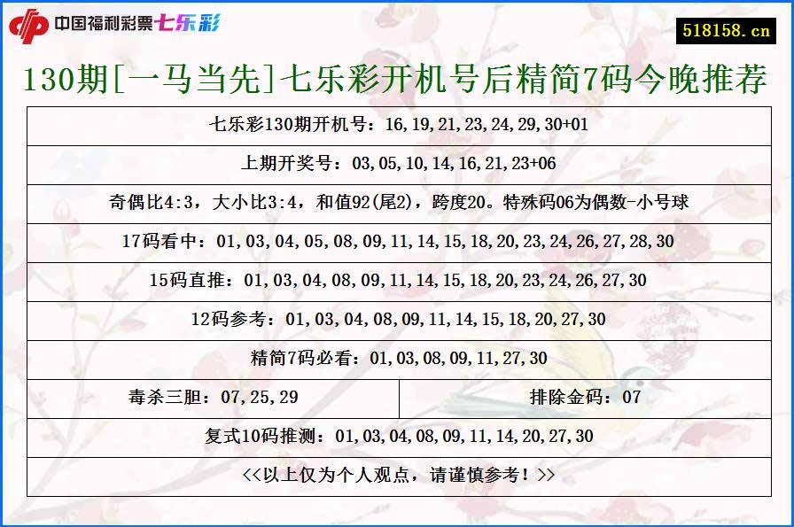 130期[一马当先]七乐彩开机号后精简7码今晚推荐