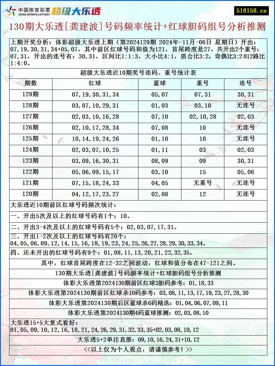 130期大乐透[龚建波]号码频率统计+红球胆码组号分析推测