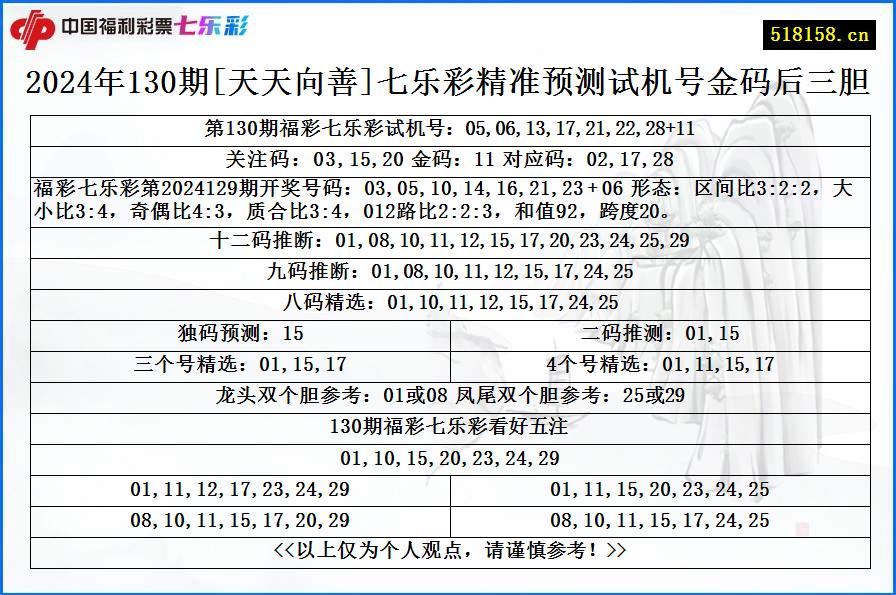 2024年130期[天天向善]七乐彩精准预测试机号金码后三胆