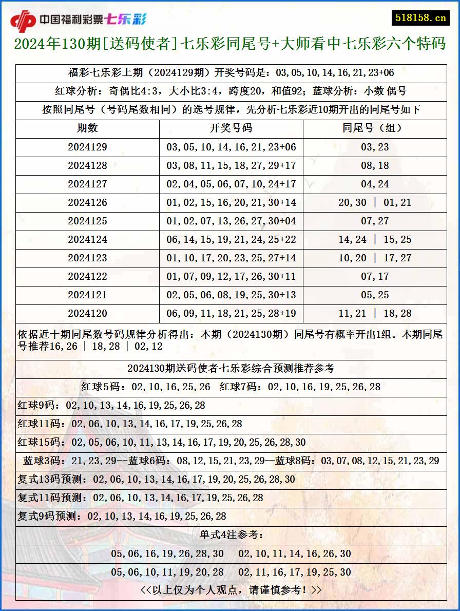 2024年130期[送码使者]七乐彩同尾号+大师看中七乐彩六个特码