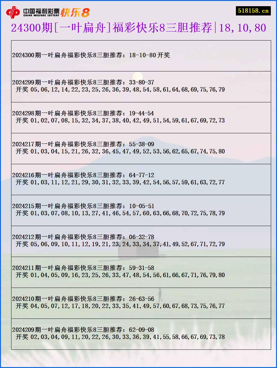 24300期[一叶扁舟]福彩快乐8三胆推荐|18,10,80