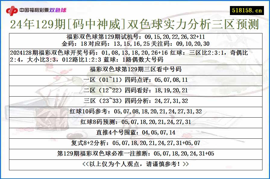 24年129期[码中神威]双色球实力分析三区预测