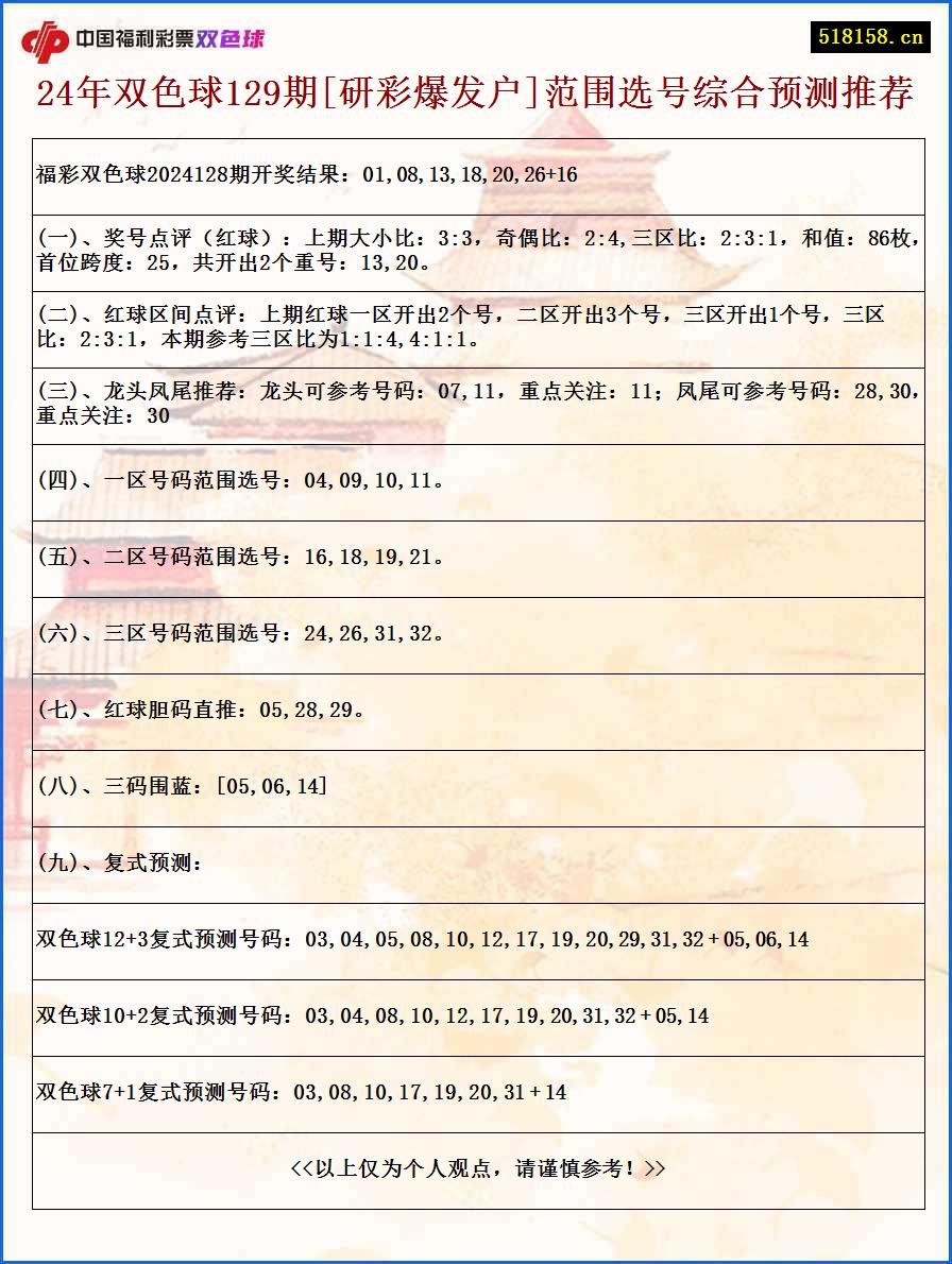 24年双色球129期[研彩爆发户]范围选号综合预测推荐