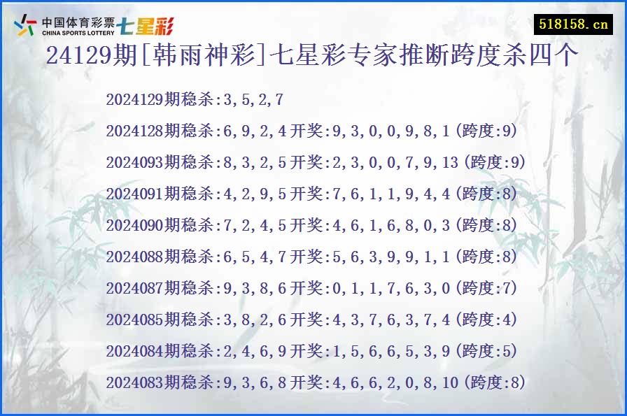 24129期[韩雨神彩]七星彩专家推断跨度杀四个