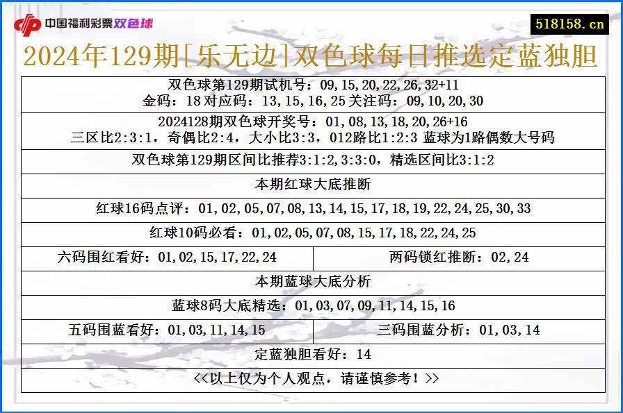 2024年129期[乐无边]双色球每日推选定蓝独胆