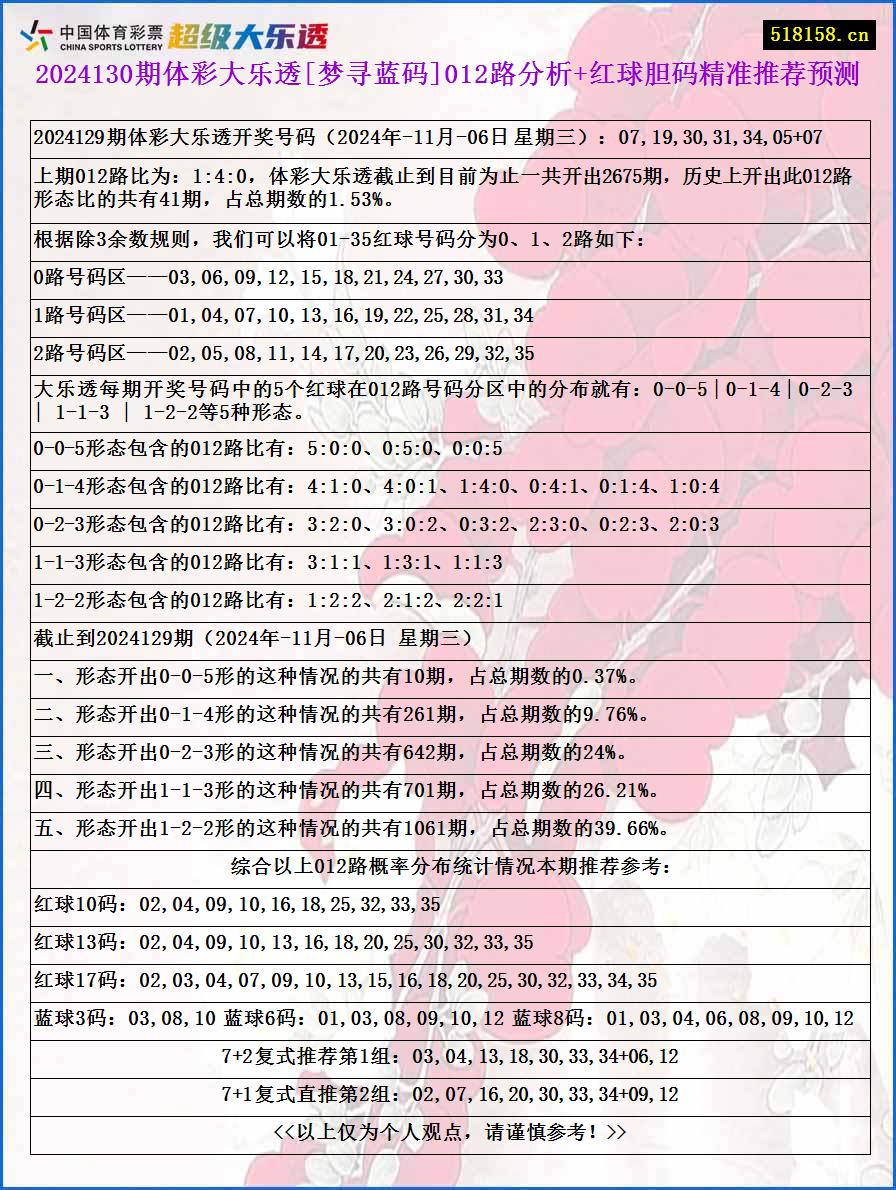 2024130期体彩大乐透[梦寻蓝码]012路分析+红球胆码精准推荐预测