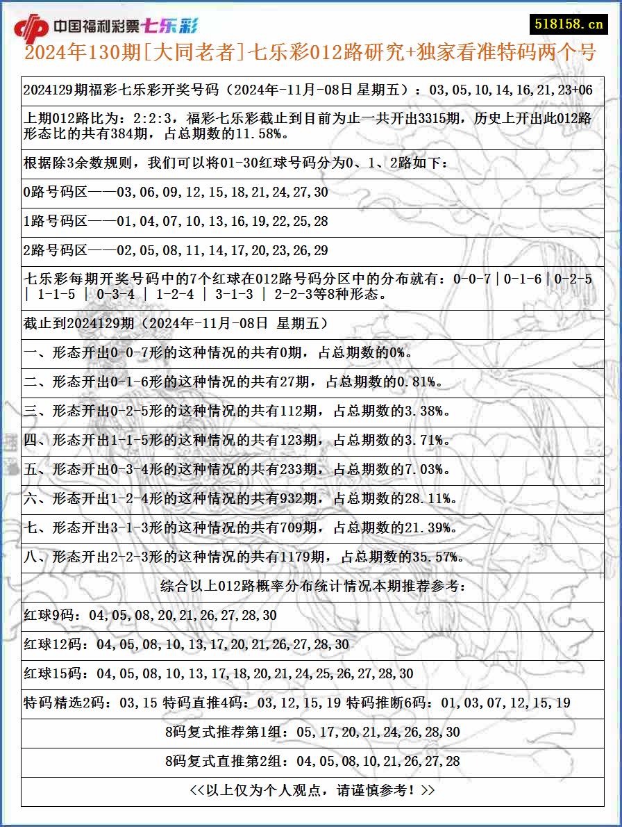 2024年130期[大同老者]七乐彩012路研究+独家看准特码两个号