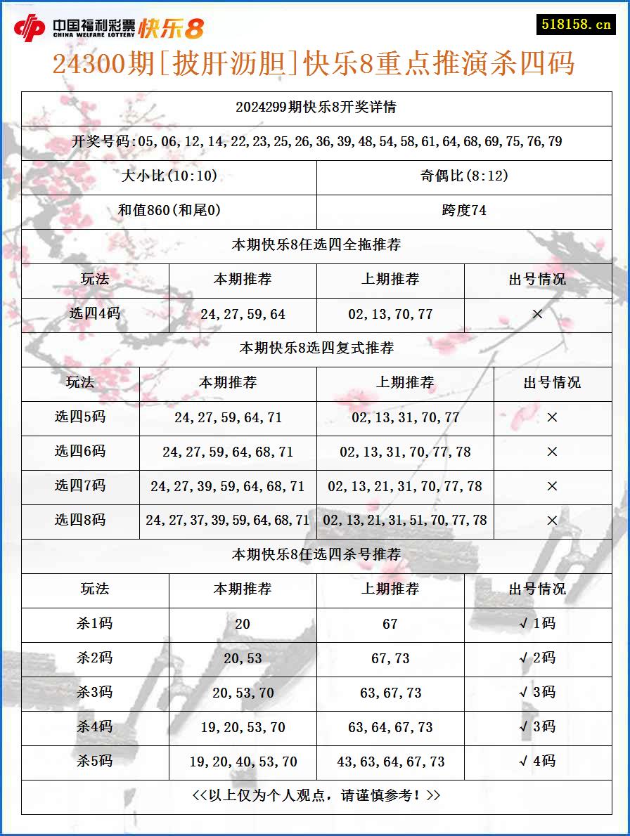 24300期[披肝沥胆]快乐8重点推演杀四码