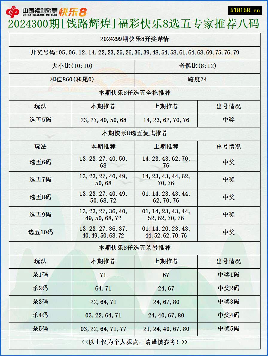 2024300期[钱路辉煌]福彩快乐8选五专家推荐八码