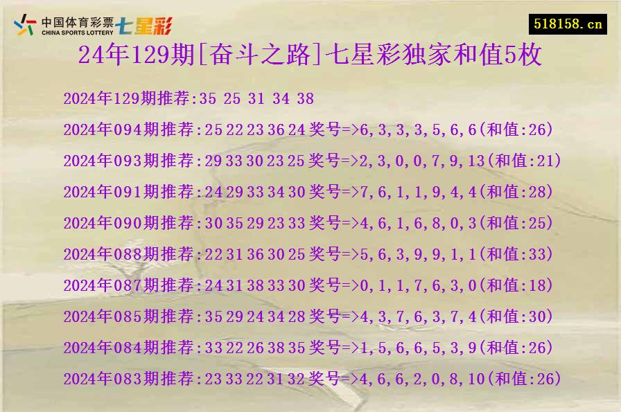 24年129期[奋斗之路]七星彩独家和值5枚