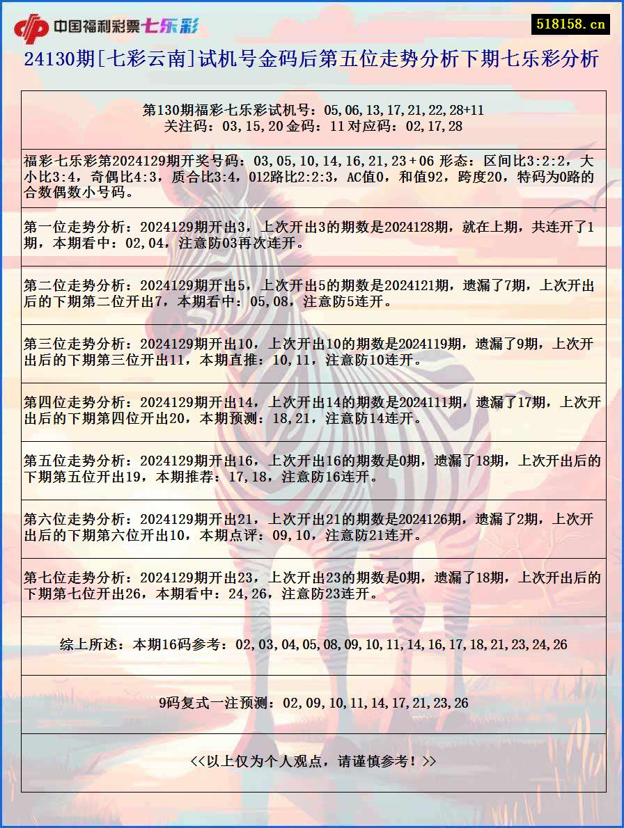 24130期[七彩云南]试机号金码后第五位走势分析下期七乐彩分析