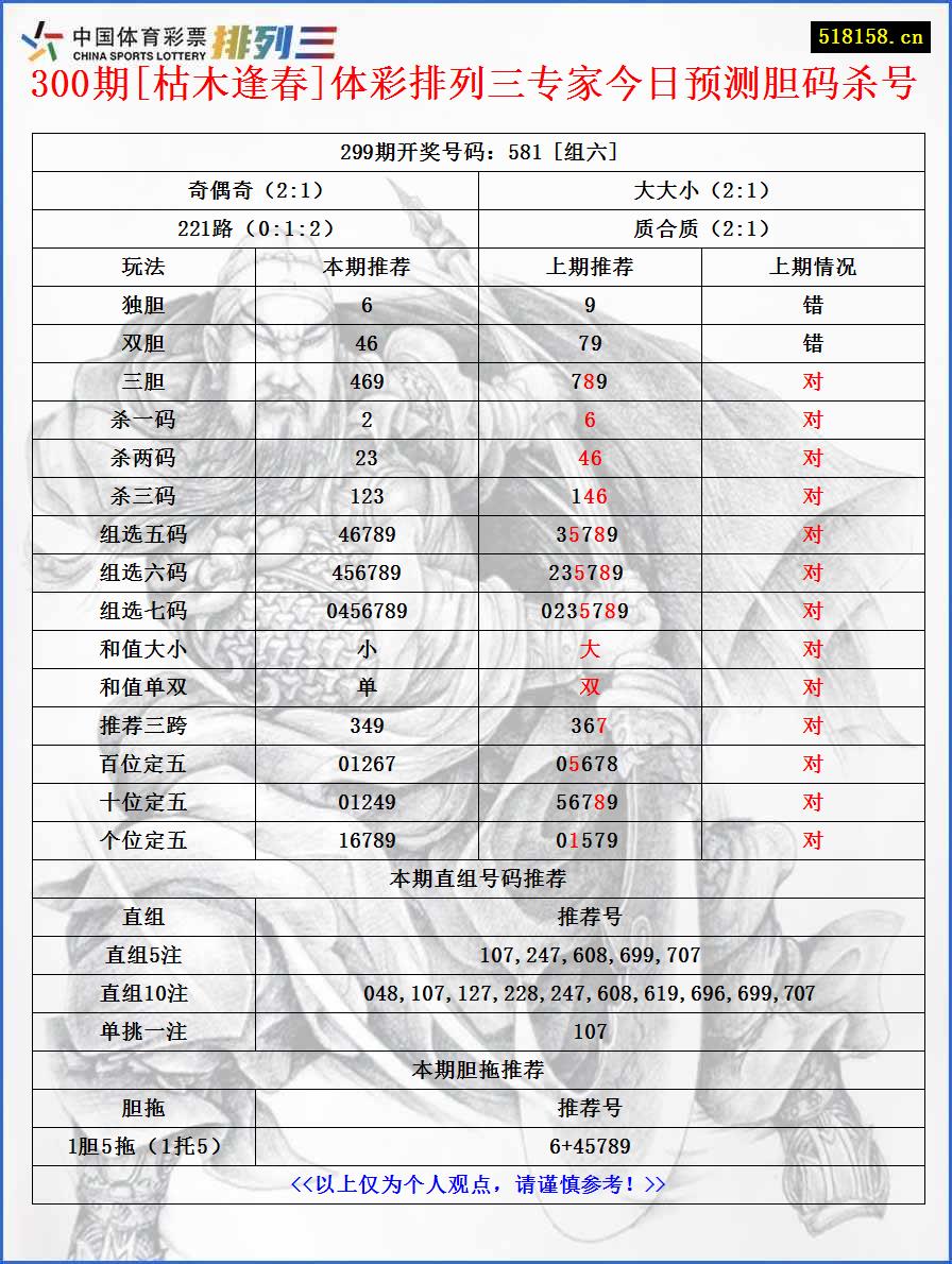 300期[枯木逢春]体彩排列三专家今日预测胆码杀号