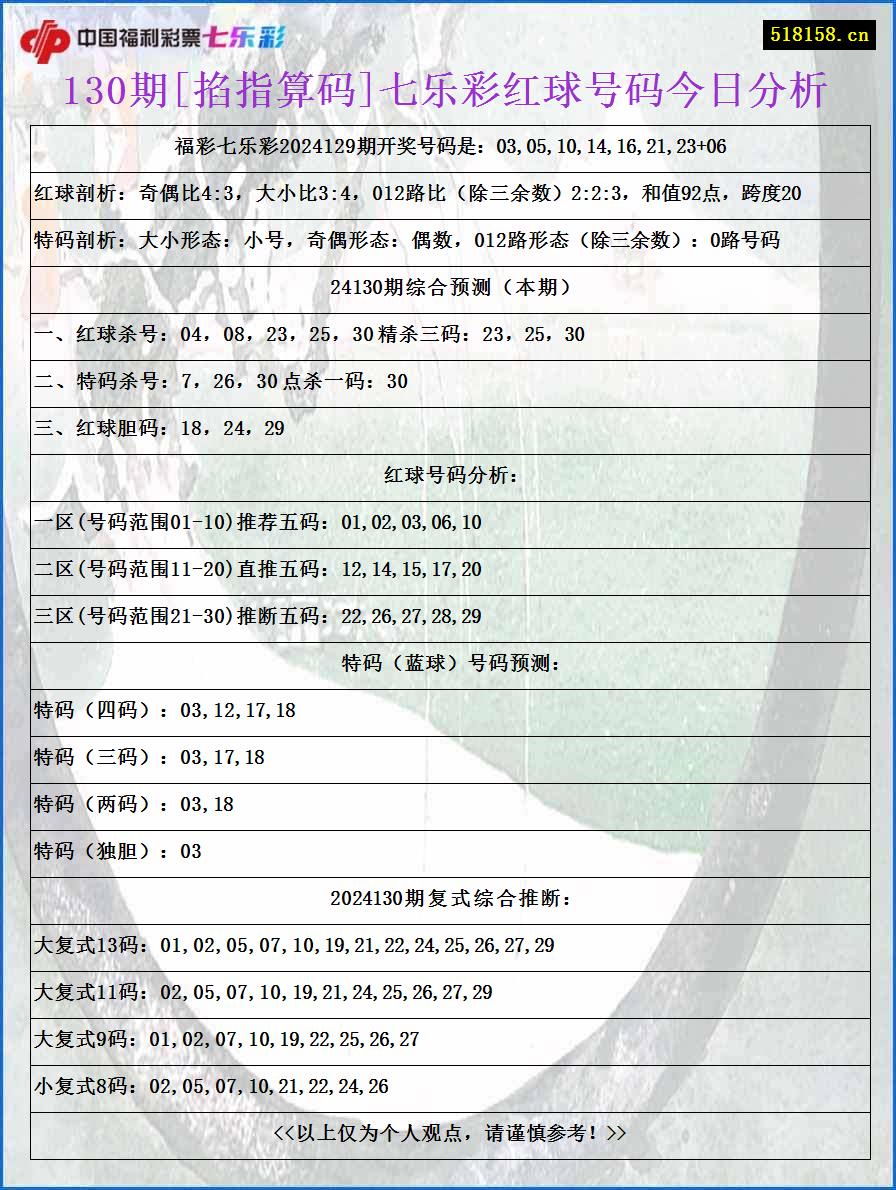 130期[掐指算码]七乐彩红球号码今日分析