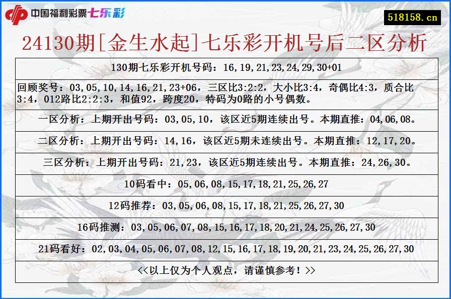 24130期[金生水起]七乐彩开机号后二区分析