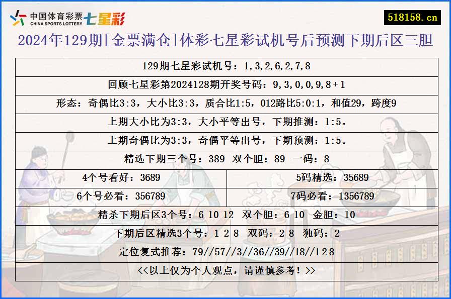 2024年129期[金票满仓]体彩七星彩试机号后预测下期后区三胆